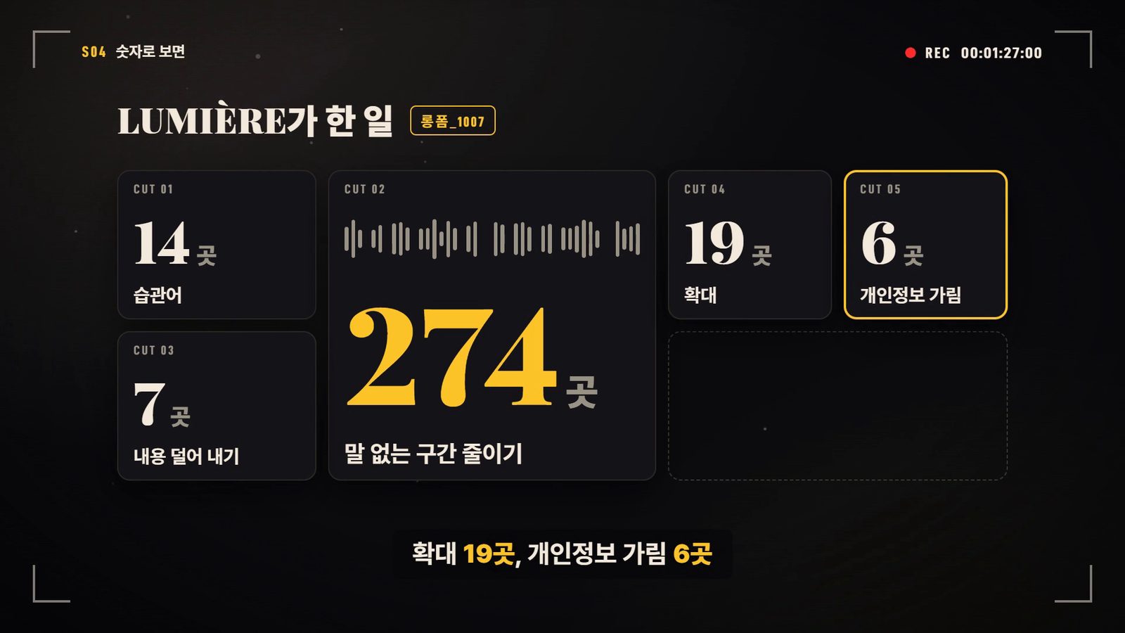 소개 영상 장면 — 뤼미에르가 한 일: 습관어 14곳, 말 없는 구간 줄이기 274곳, 확대 19곳, 개인정보 가림 6곳, 내용 덜어 내기 7곳
